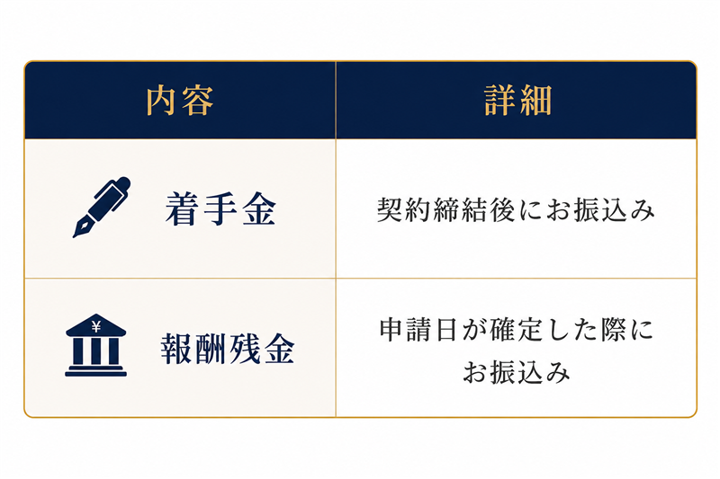 帰化申請サポート料金の着手金と報酬残金の支払い時期